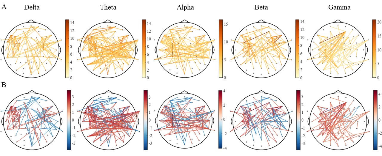 Figure 3. ANOVA and post-hoc t-test
