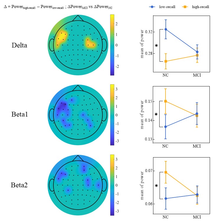 Figure 2. Line graph