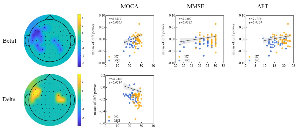 Figure 3. Scatter and fit plots