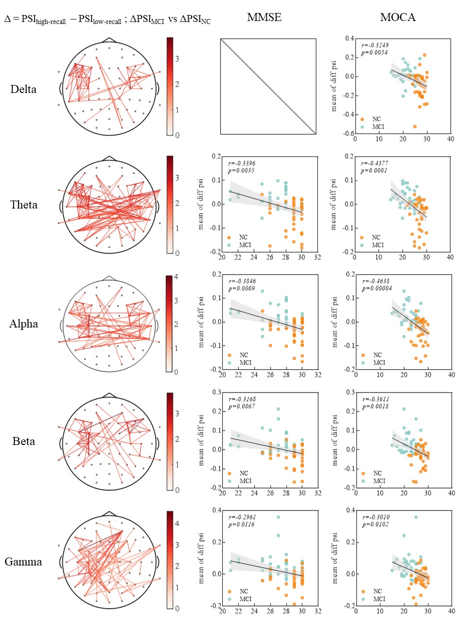 Figure 6. Corr with positive edge
