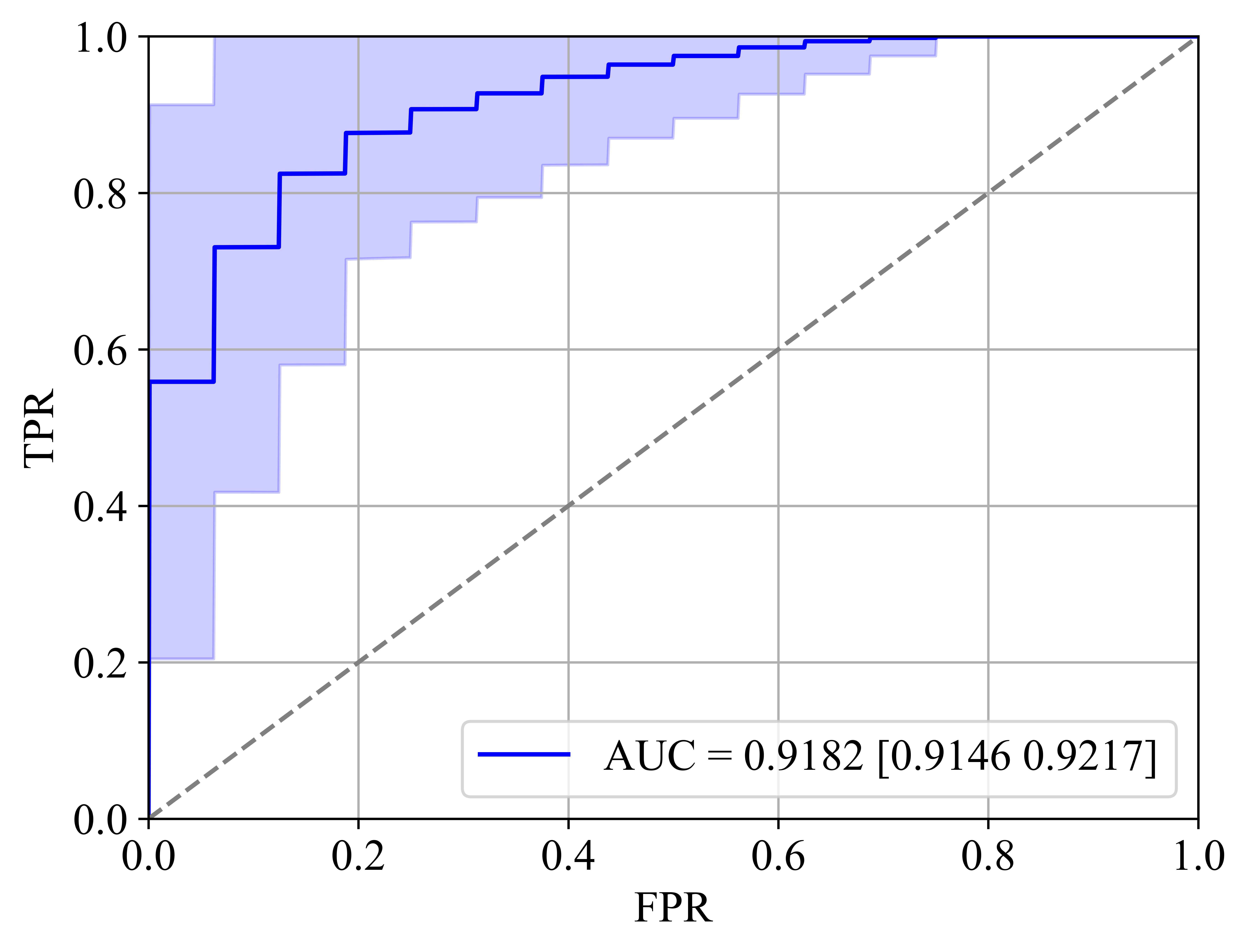 Figure 7. Performance of SVM classifiers